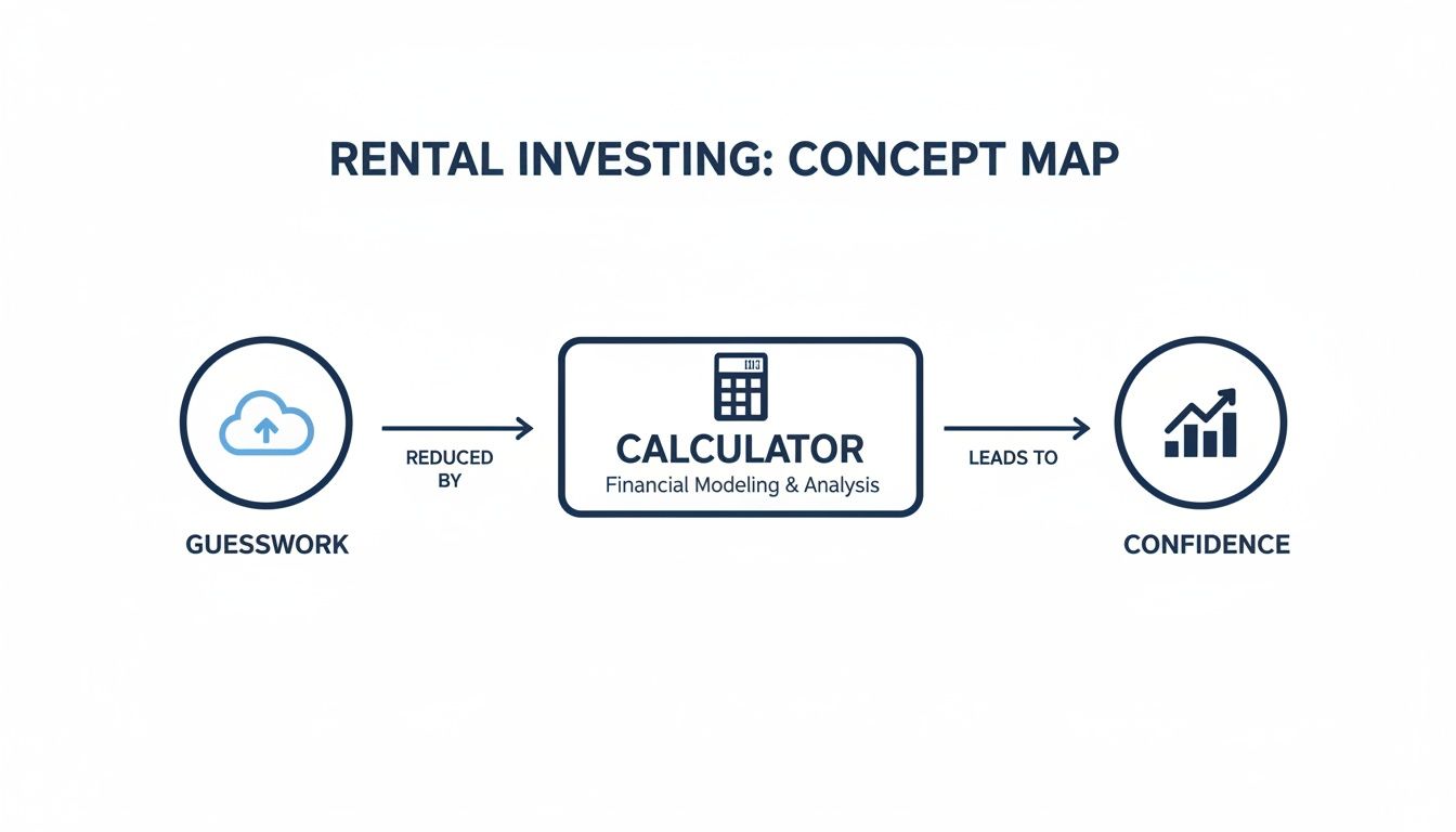 Concept map showing how a financial modeling calculator reduces guesswork in rental investing and builds confidence.