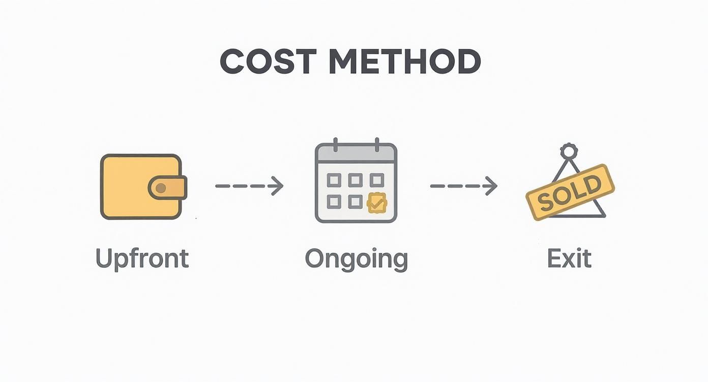 Infographic about how to calculate roi for real estate