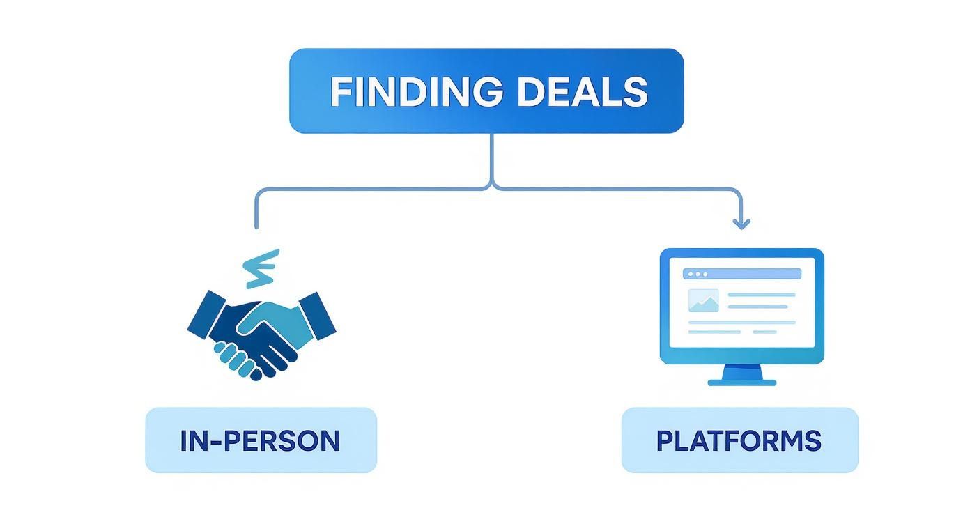 Diagram illustrating two main methods for finding deals: in-person via handshake and online using platforms.