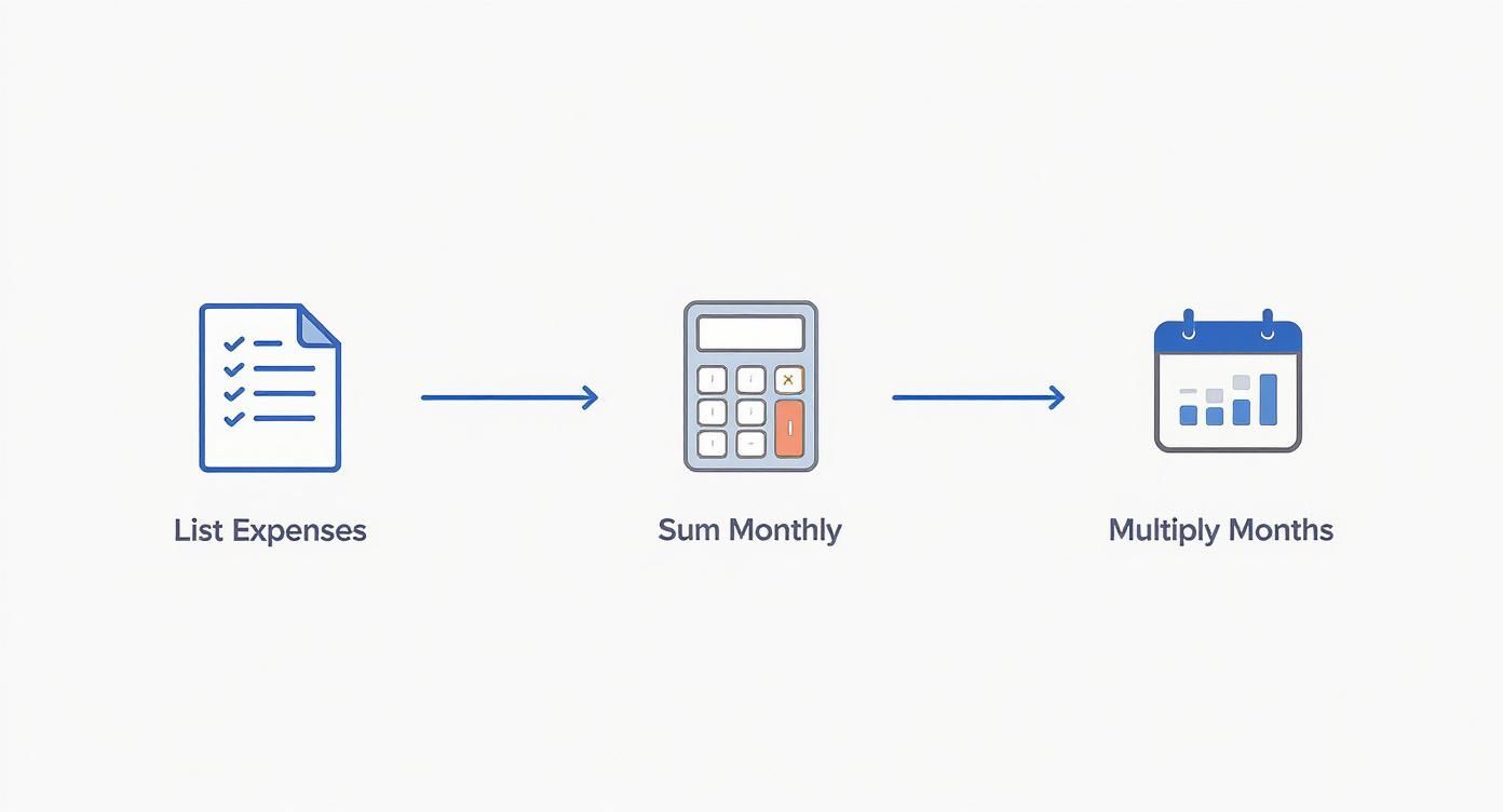 A diagram illustrates a financial calculation process: List Expenses, Sum Monthly, and Multiply Months.