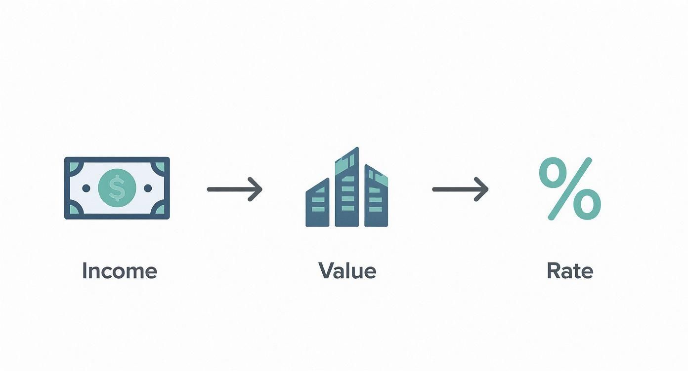 Infographic about calculate cap rate