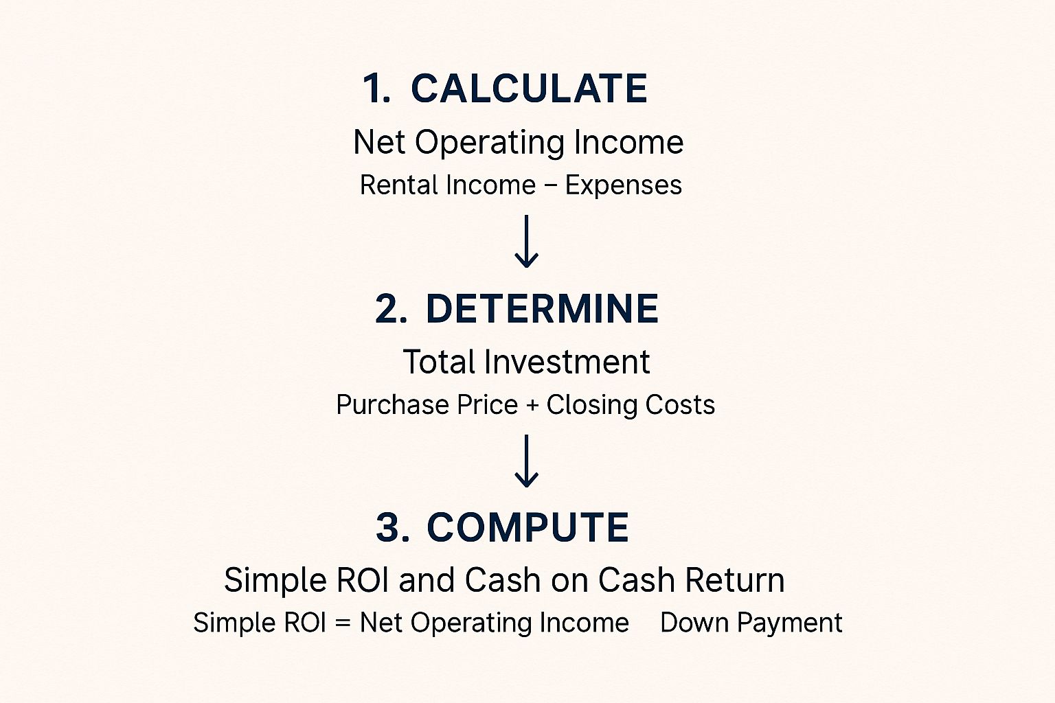 Infographic about roi calculation rental property