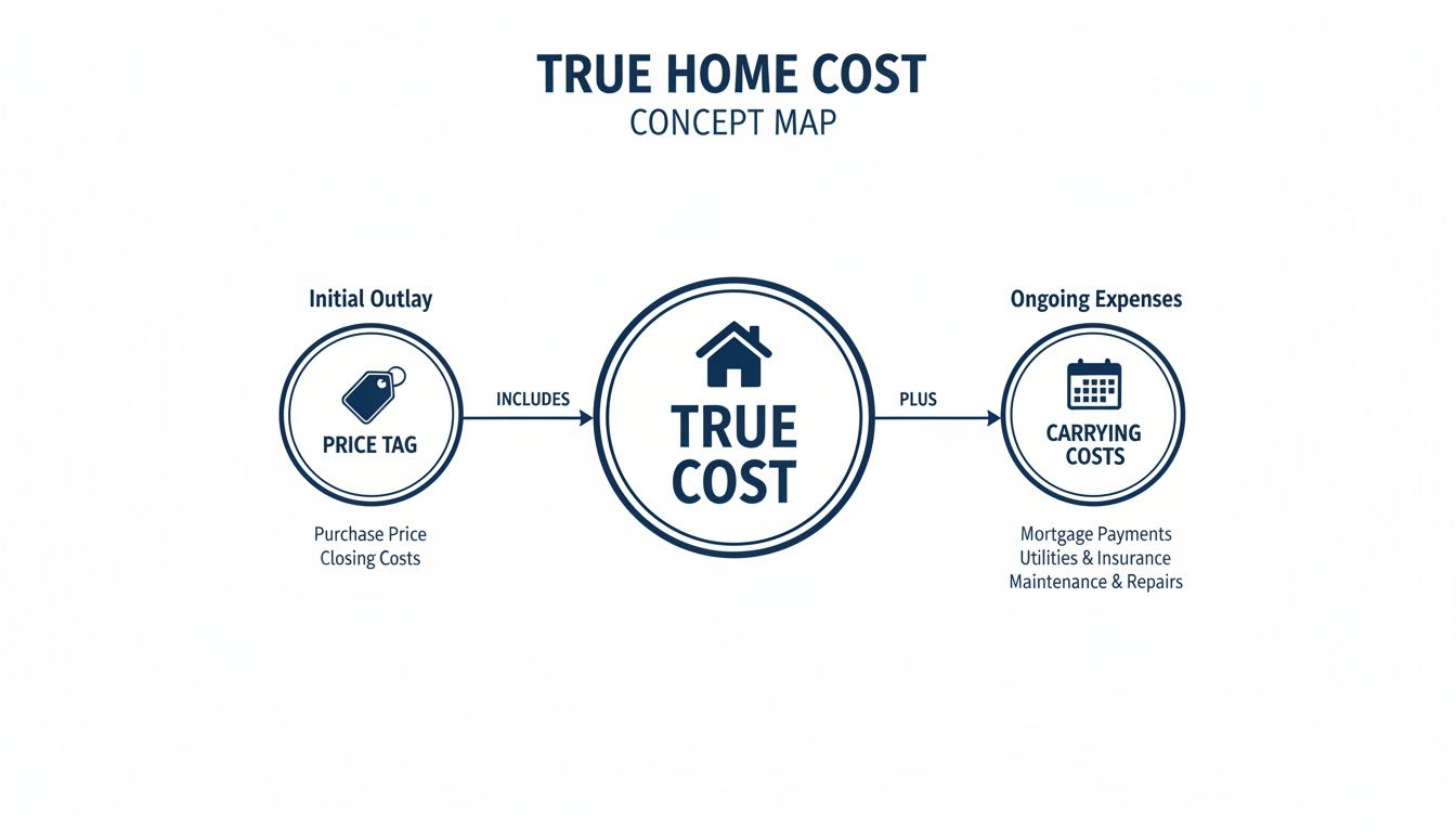 Concept map showing true home cost includes initial outlay (purchase price, closing costs) and ongoing carrying costs.