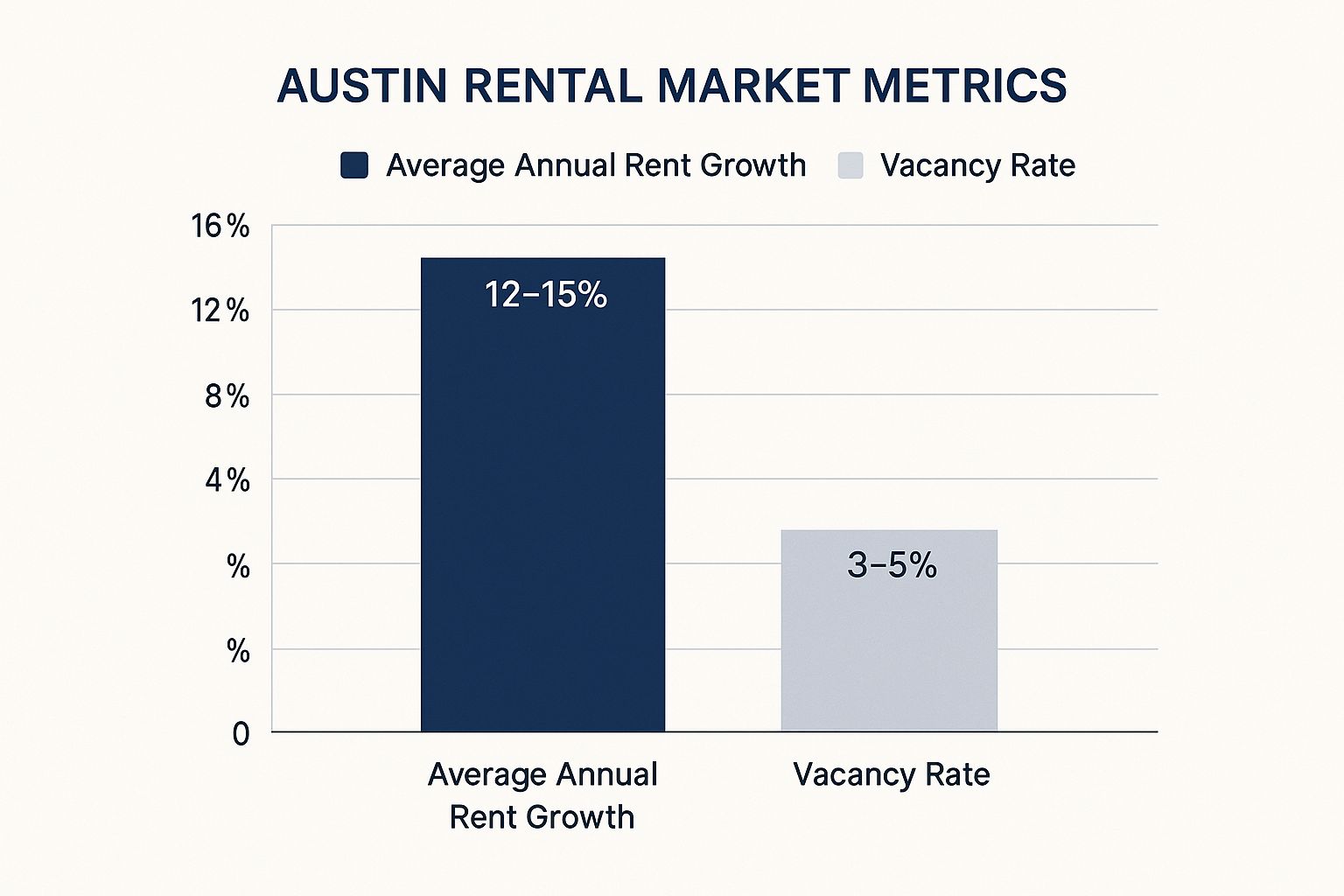 Infographic showing key data about Austin, Texas