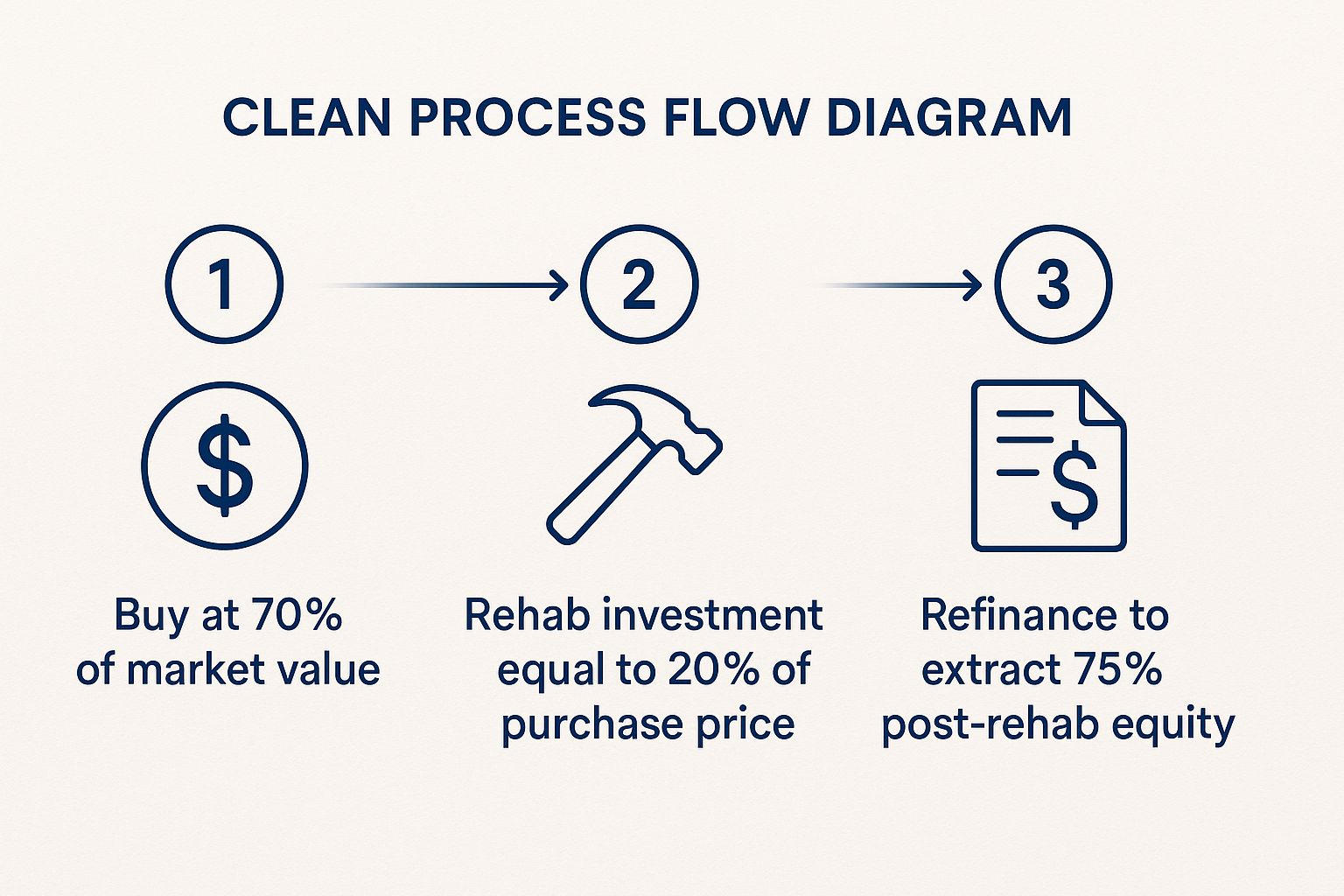 Infographic showing key data about BRRRR Strategy