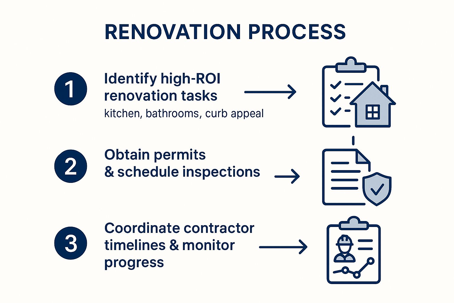 Renovation Planning and Project Management