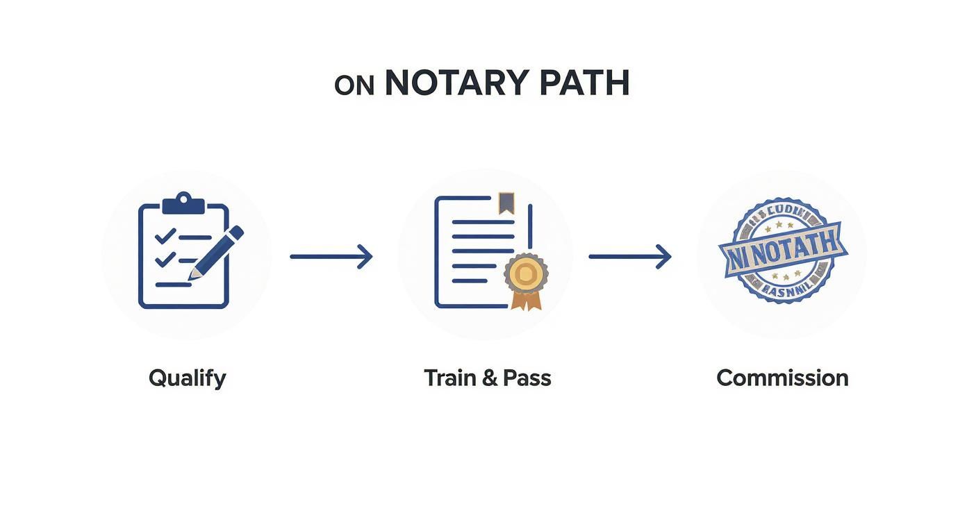 An infographic showing the three steps to becoming a notary: Qualify, Train & Pass, and Commission.