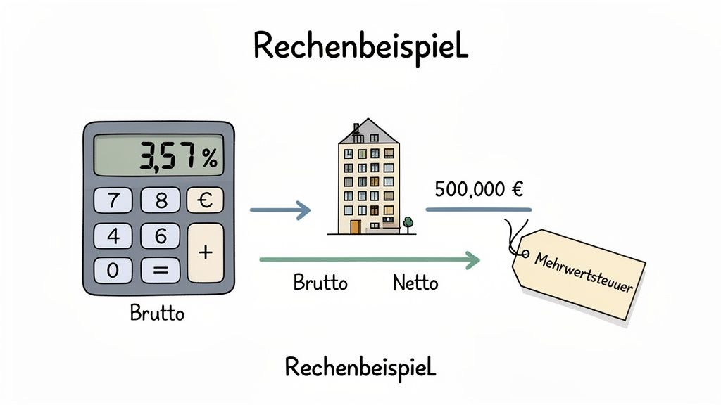 Rechenbeispiel zur Berechnung von Brutto, Netto und Mehrwertsteuer, inklusive eines prozentualen Werts und einer Summe.