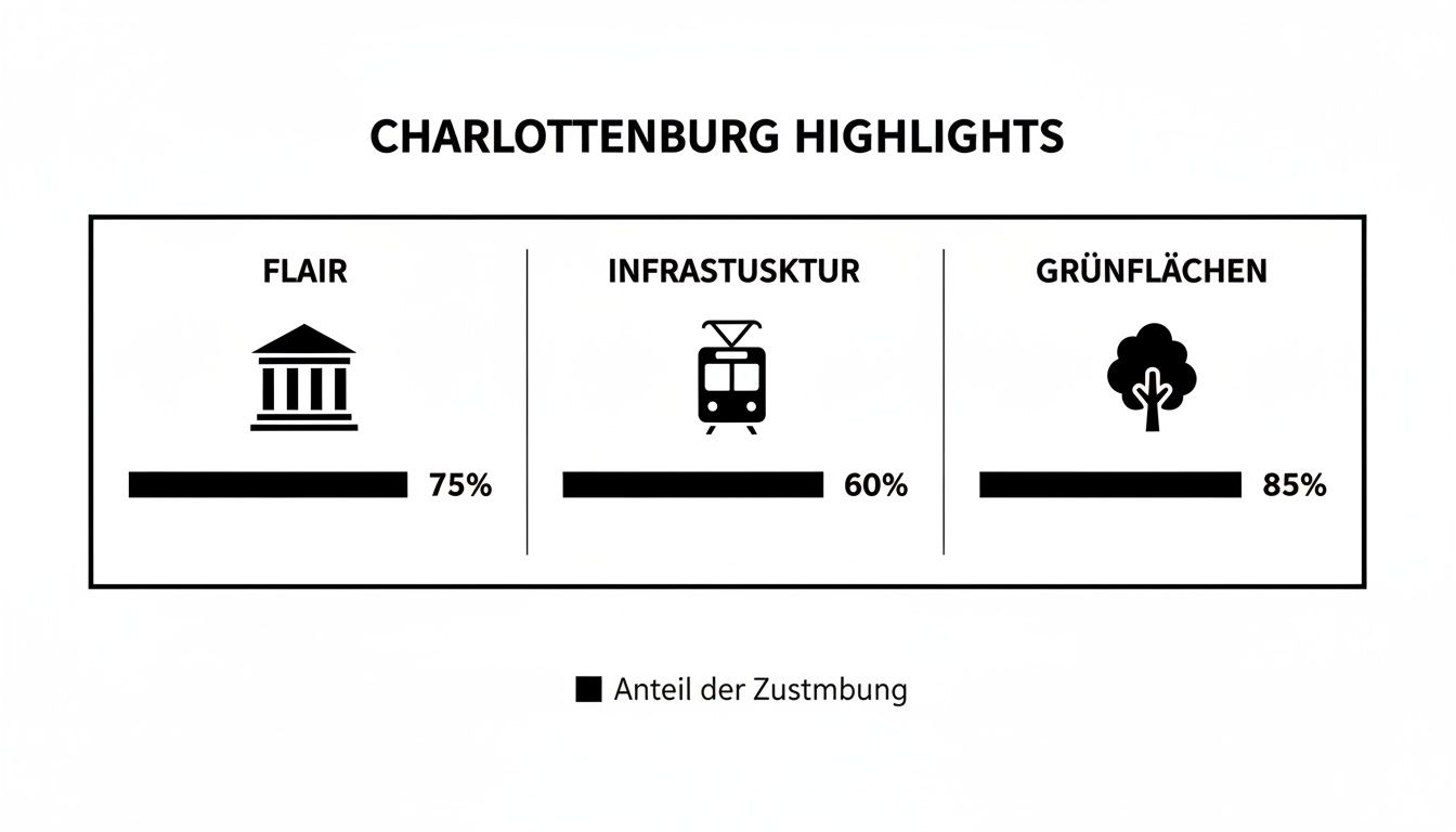 Charlottenburg Highlights Grafik: Zustimmung für Flair (75%), Infrastruktur (60%) und Grünflächen (85%).