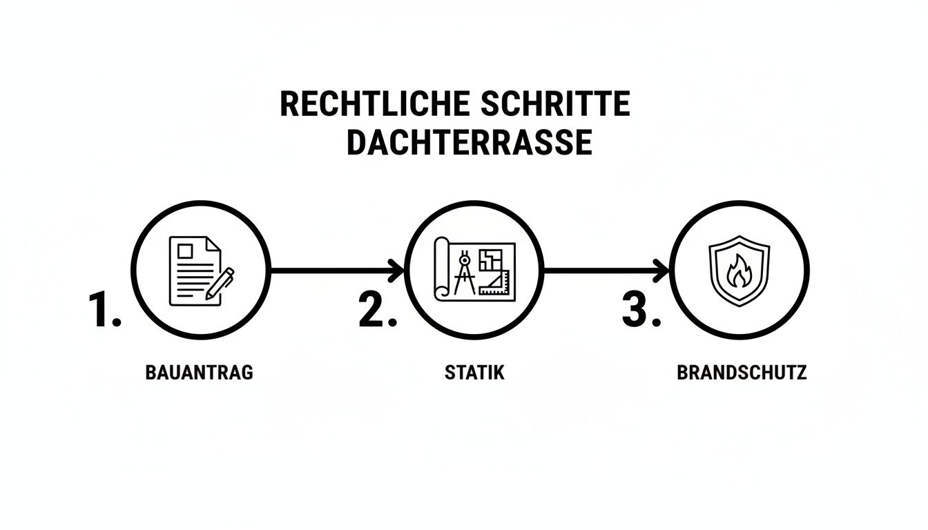 Infografik zeigt die drei rechtlichen Schritte für eine Dachterrasse: Bauantrag, Statik und Brandschutz.