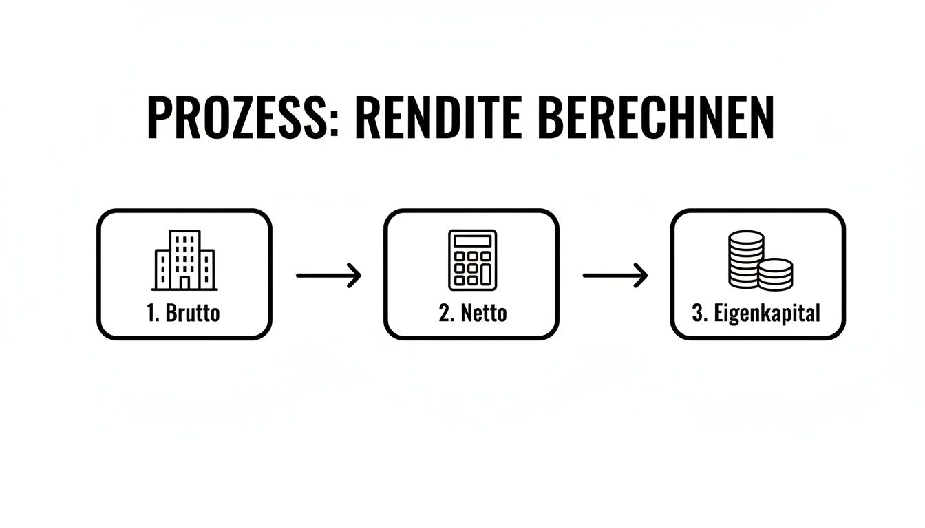 Diagramm: Prozess zur Renditeberechnung mit den Schritten Brutto, Netto und Eigenkapital für Immobilien.