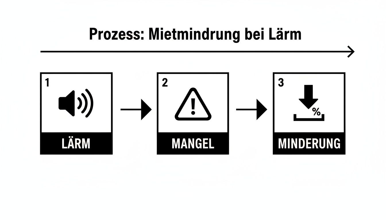 Flussdiagramm zum Prozess der Mietminderung bei Lärm: von Lärm über Mangel zur Minderung in drei Schritten.