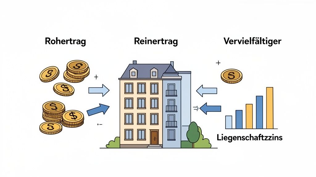 Illustration zur Berechnung des Immobilienwerts: Rohertrag, Reinertrag, Vervielfältiger und Liegenschaftszins mit Münzen und Gebäude.