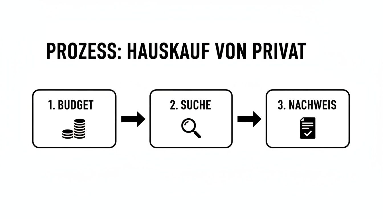Flussdiagramm zum Prozess des Hauskaufs von Privat mit den Schritten Budget, Suche und Nachweis.