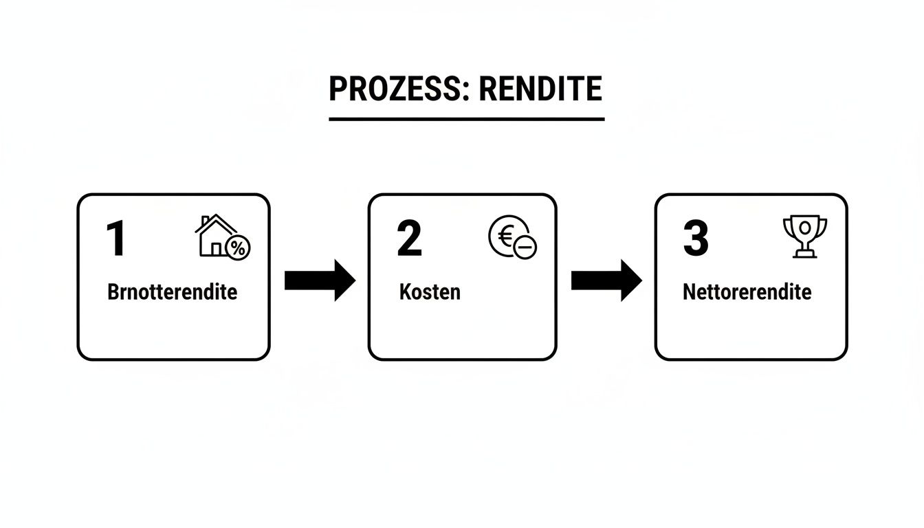 Ein Flussdiagramm illustriert den Renditeprozess: von der Bruttorendite über die Kosten zur Nettorendite.