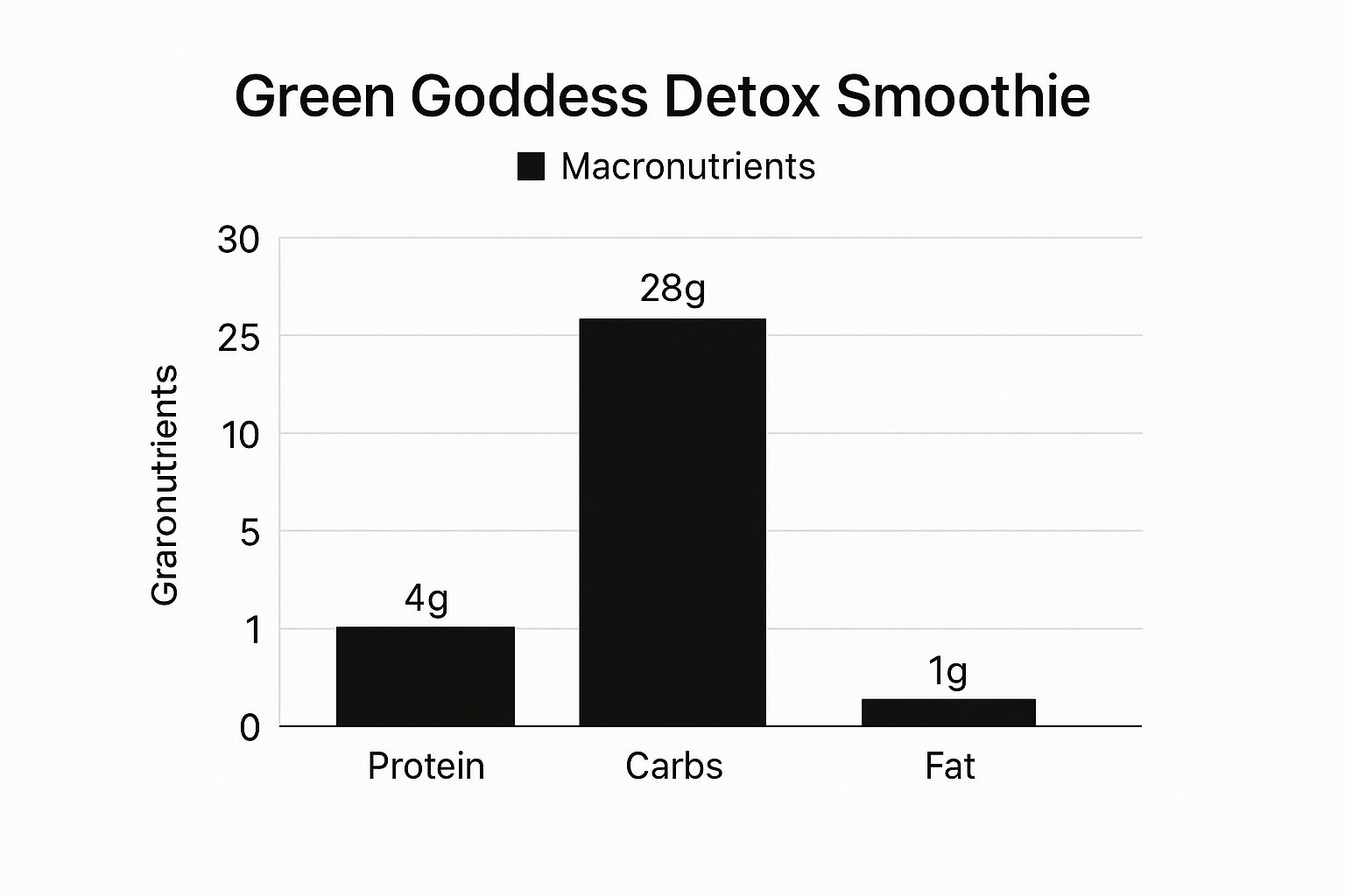 Infographic showing key data about Green Goddess Detox Smoothie