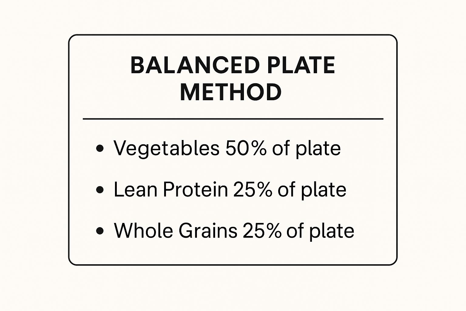 Infographic showing key data about Balanced Plate Method