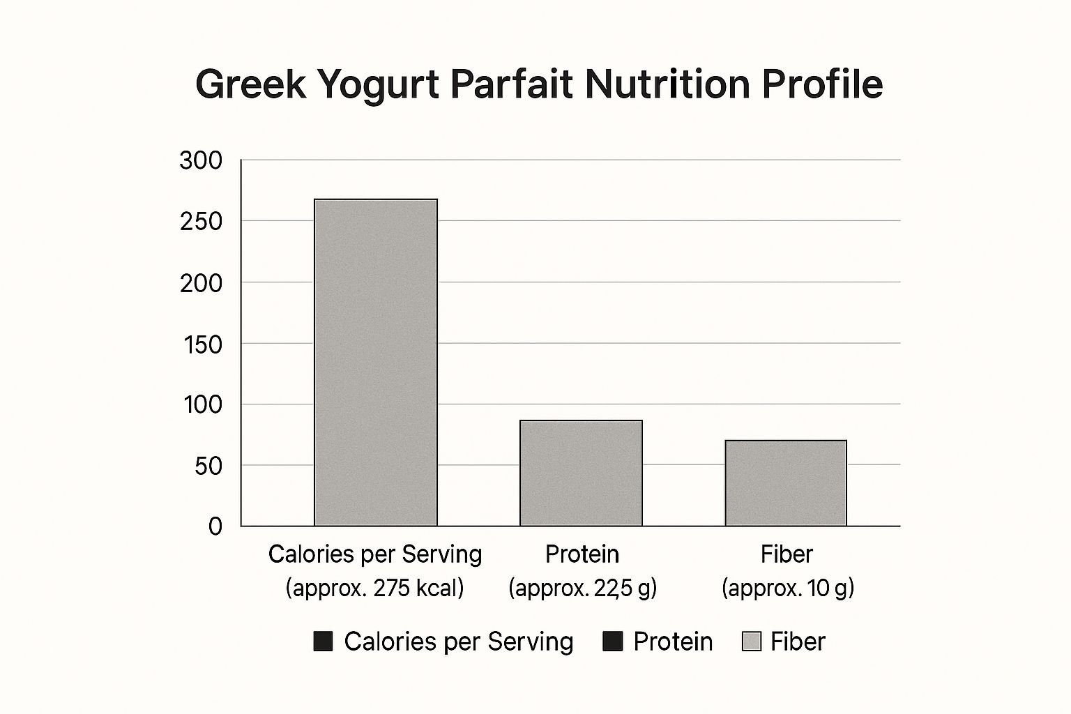 Infographic showing key data about High-Protein Greek Yogurt Parfait