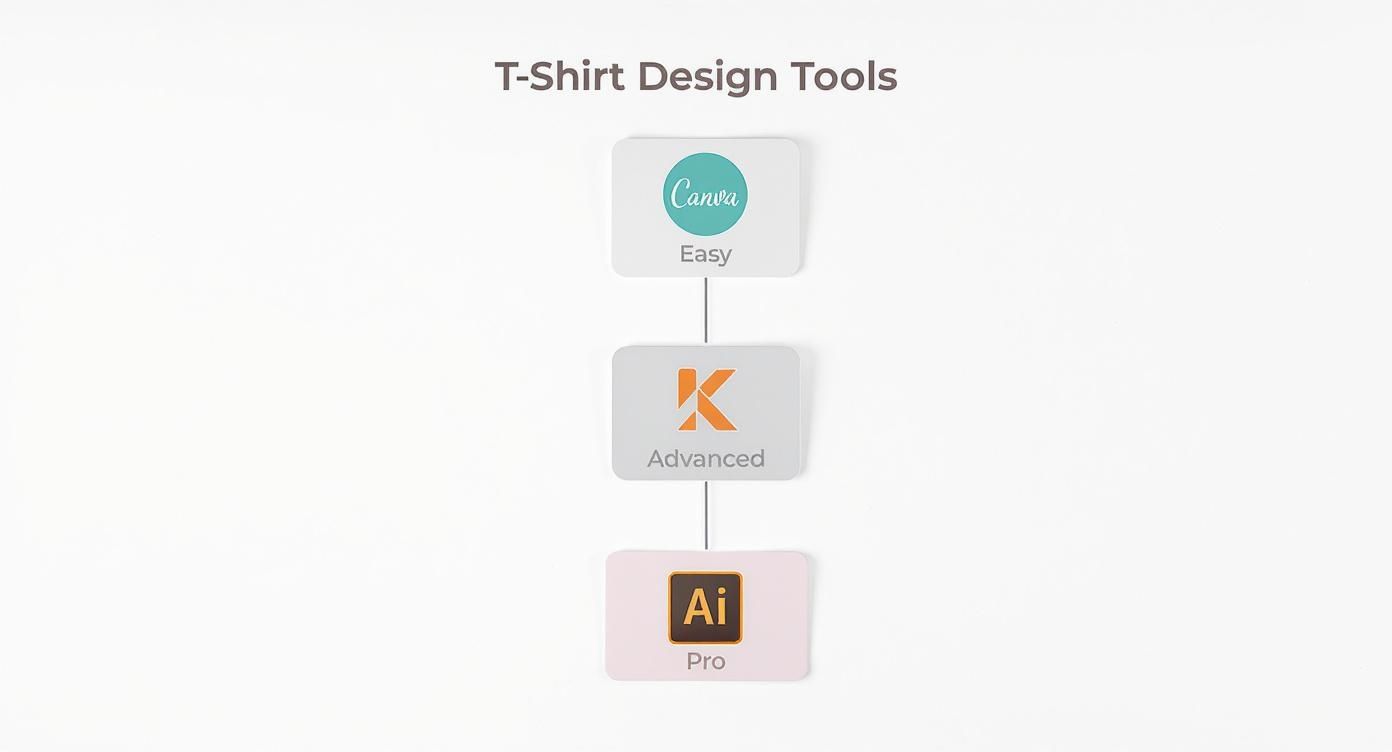 Infographic decision tree for choosing a t-shirt design tool, showing paths for easy, advanced, and pro users with corresponding software logos.