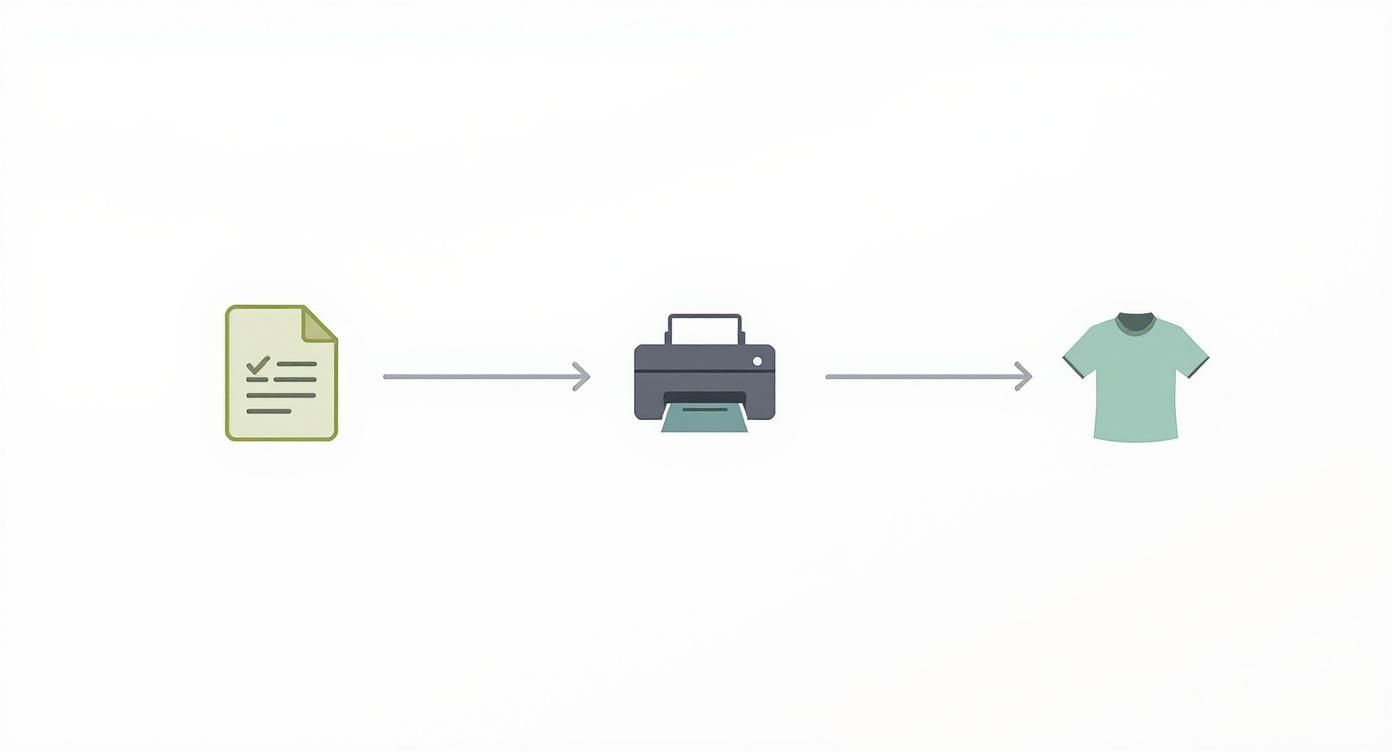 Infographic about what is direct to garment printing
