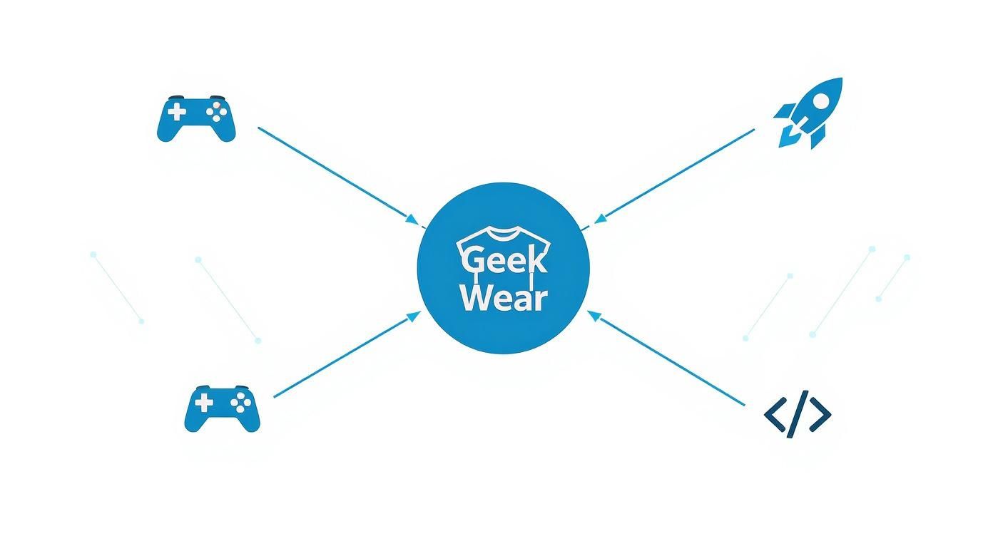 Geek Wear clothing brand diagram showing gaming, rocket, and coding icons connecting to central logo