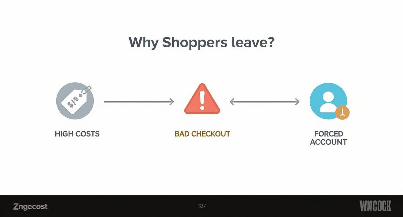 Infographic about how to reduce cart abandonment