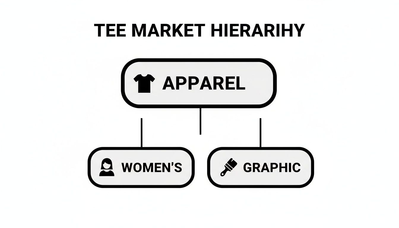 Flowchart detailing the tee market hierarchy, with Apparel as the top category, splitting into Women's and Graphic subcategories.