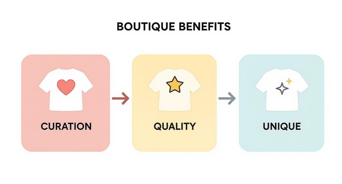 Diagram illustrating boutique benefits: curation, quality, and uniqueness, each represented by a t-shirt icon.
