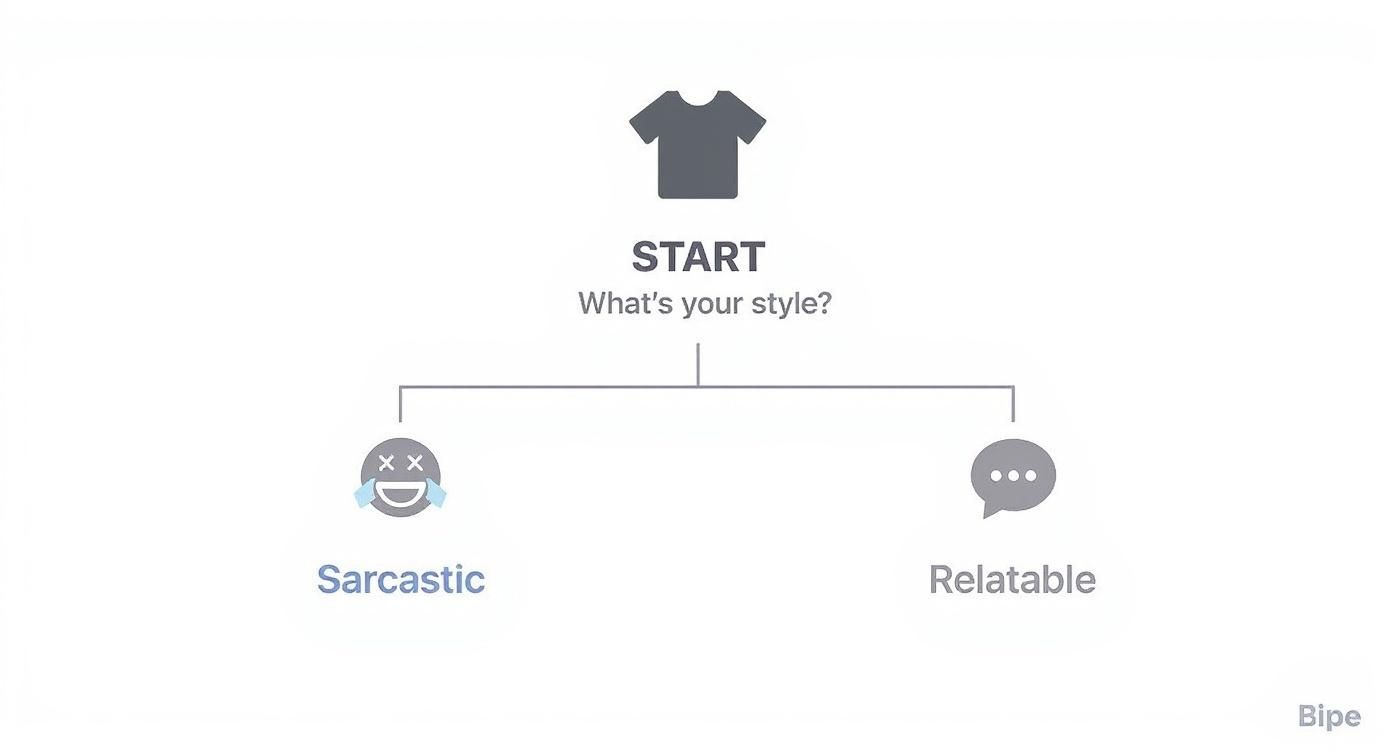 A flowchart asking 'What's your style?' offering 'Sarcastic' and 'Relatable' options for graphic tees.