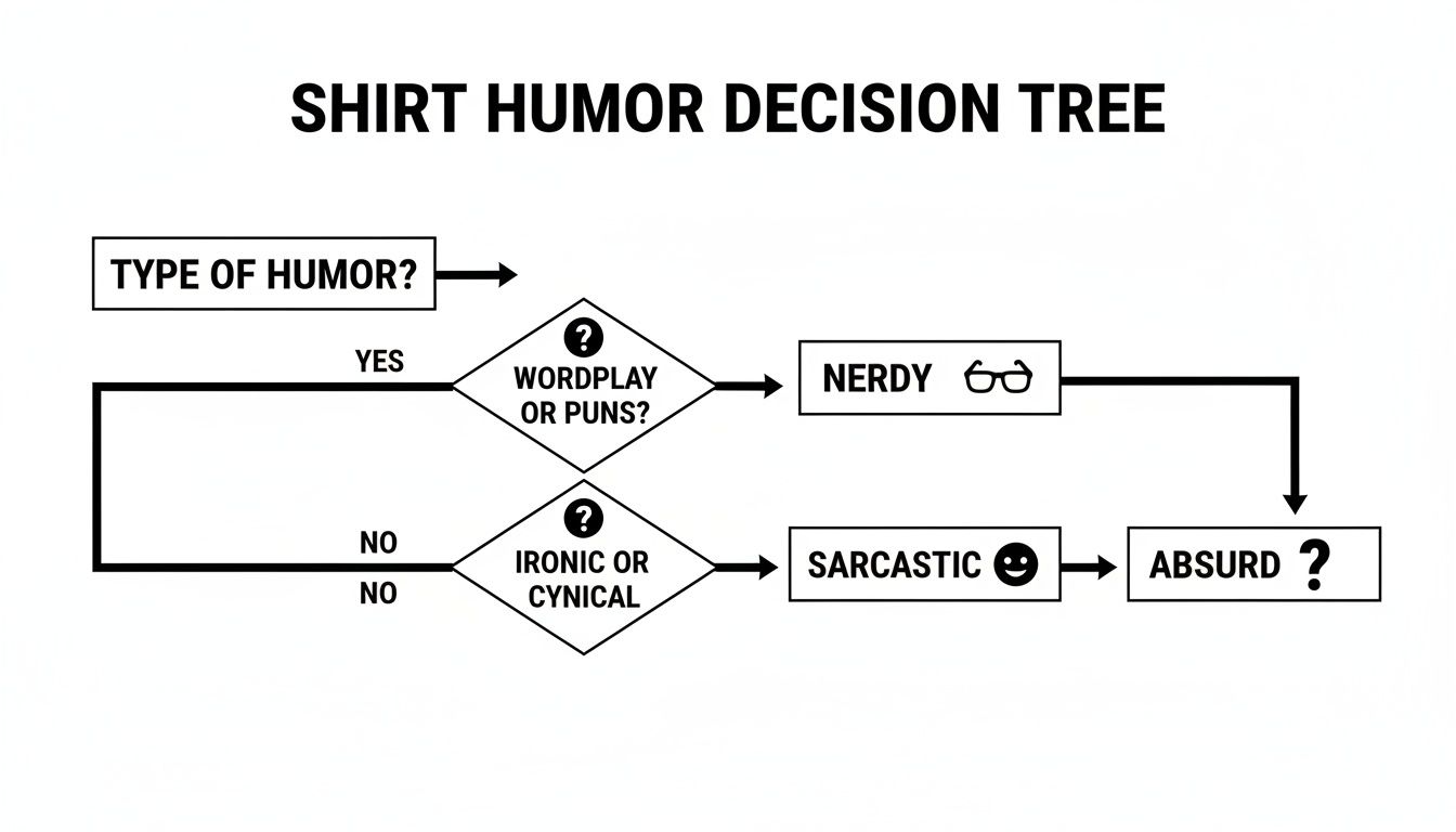 A shirt humor decision tree flowchart showing paths for wordplay, ironic, cynical, nerdy, sarcastic, and absurd humor.