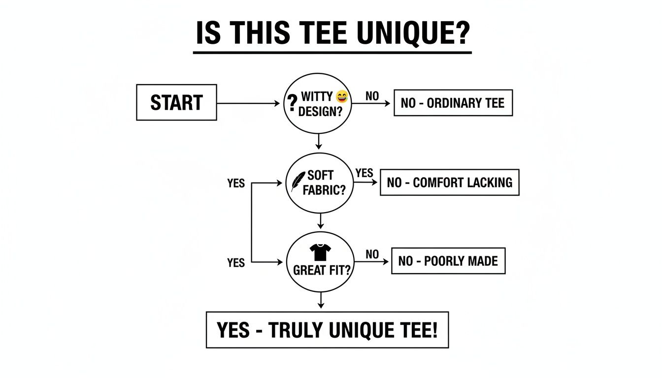 A flowchart determining if a t-shirt is unique based on witty design, soft fabric, and great fit.