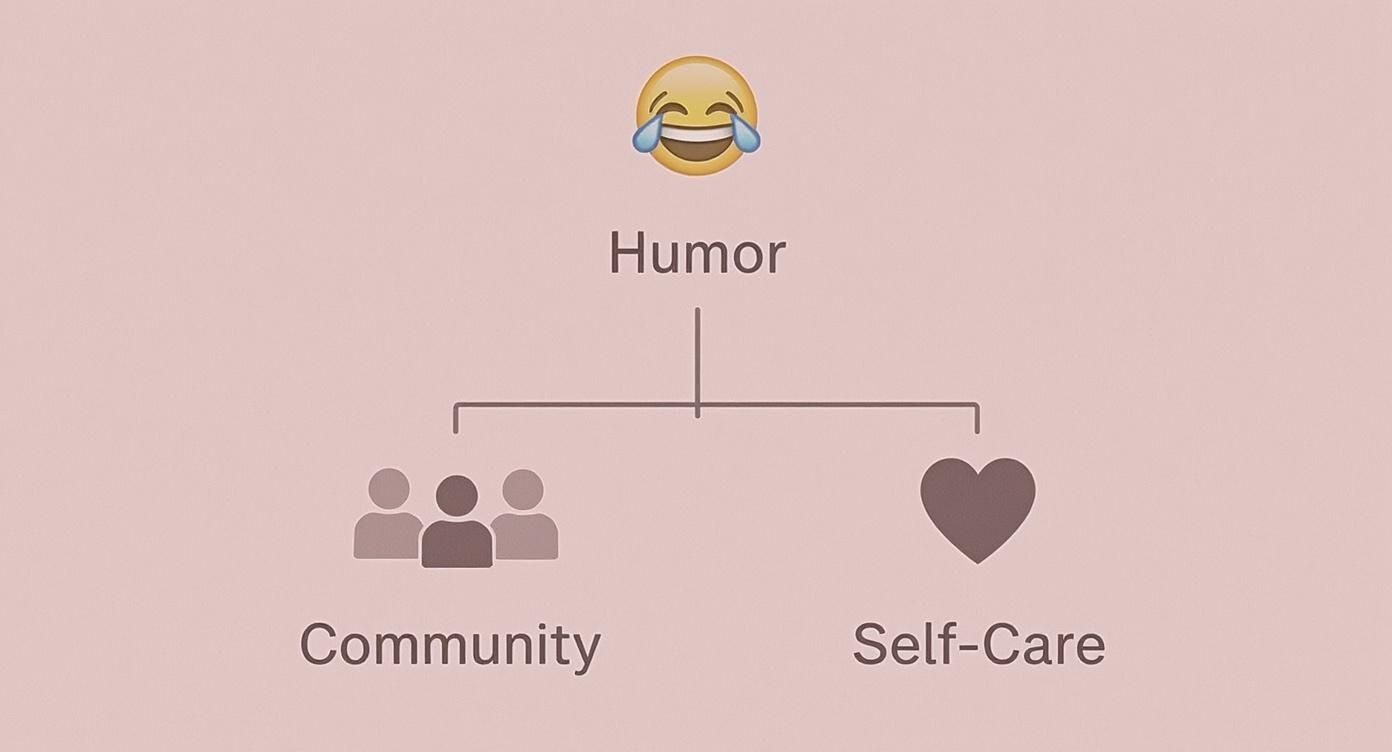 Infographic showing humor branches into community and self-care with laughing emoji icon above