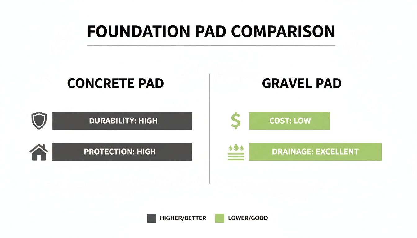 Building the Perfect Concrete Pad Shed Foundation in Pennsylvania & Maryland 4 Comparison chart illustrating key features of concrete pads and gravel pads for foundations.
