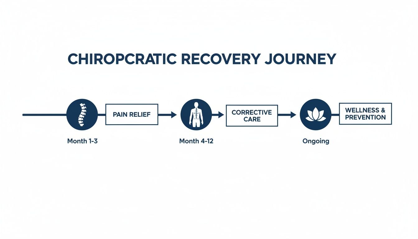 A chiropractic recovery journey timeline, illustrating stages from pain relief and corrective care to wellness.