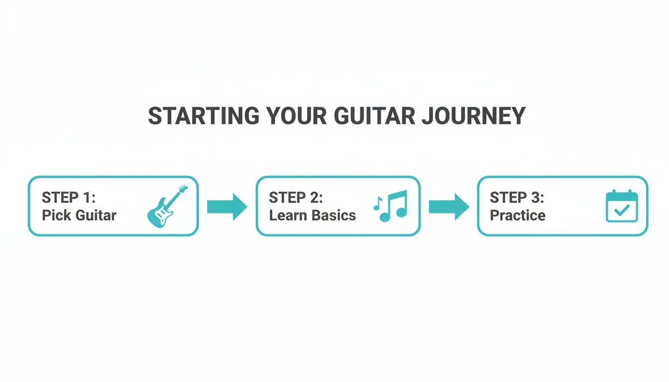 A flow chart illustrating three steps to start your guitar journey: Pick Guitar, Learn Basics, Practice.