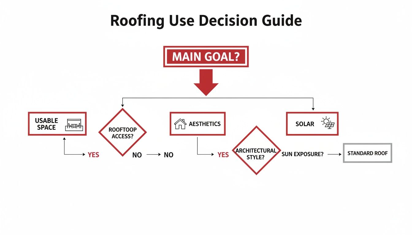 A flowchart titled 'Roofing Use Decision Guide' showing decisions based on goals like usable space, aesthetics, and solar potential.