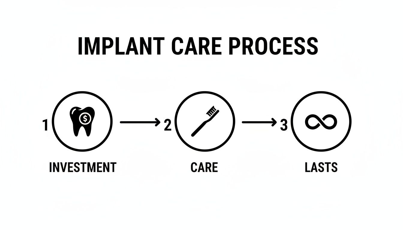 Diagram illustrating the three-step implant care process: investment, daily care, and long-lasting results.
