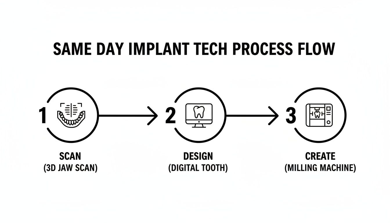 Process flow for same-day dental implants, illustrating scanning, digital design, and milling steps.