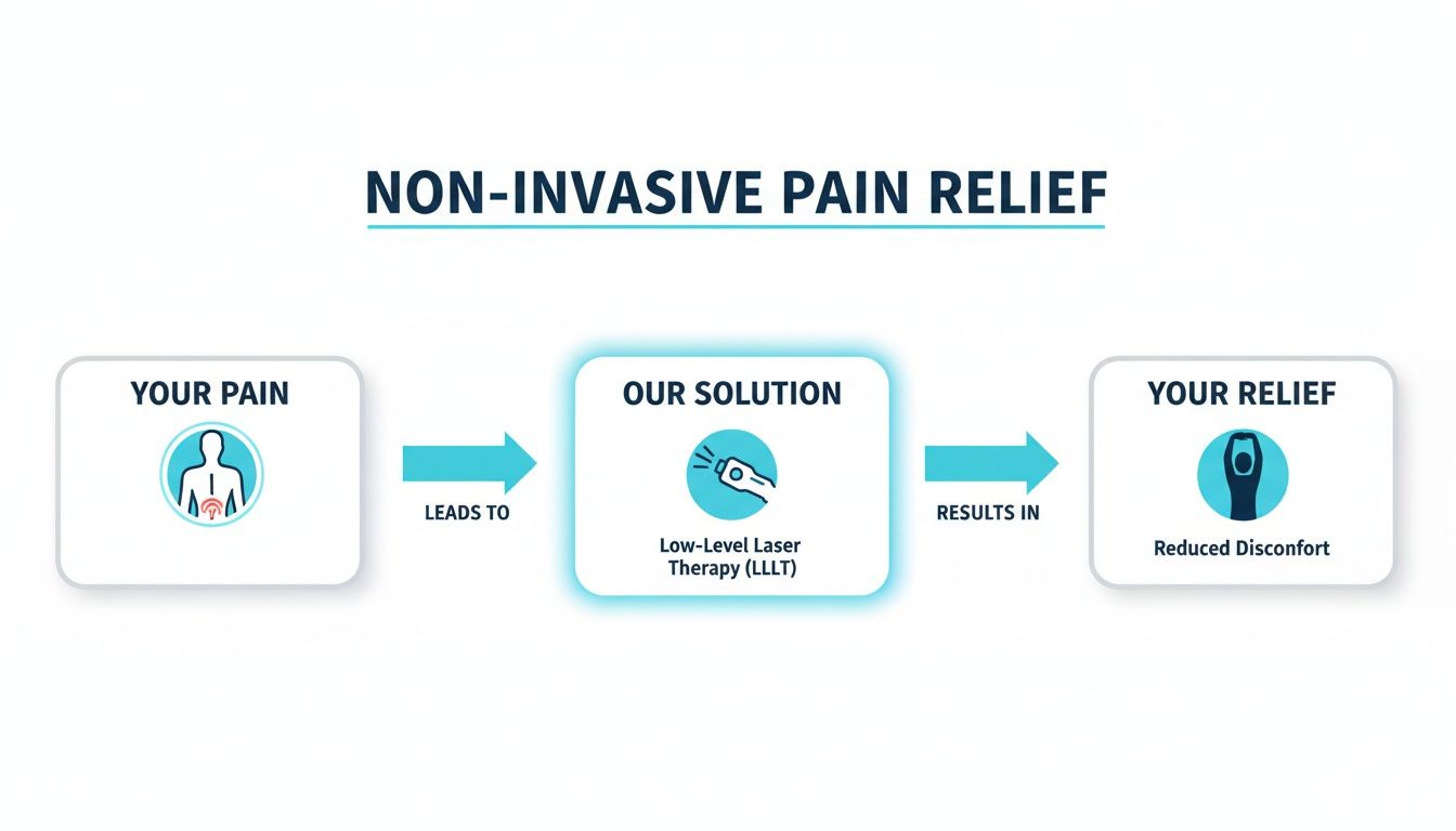 Diagram illustrating non-invasive pain relief using Low-Level Laser Therapy (LLLT) to reduce discomfort.