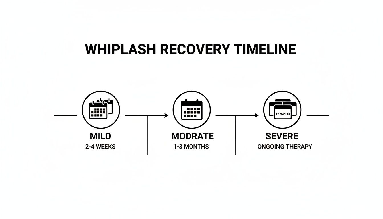 Whiplash recovery timeline diagram showing mild, moderate, and severe stages with associated durations.