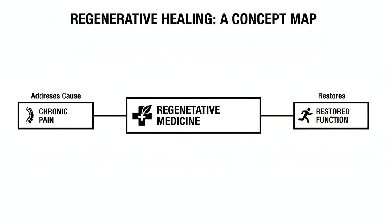 A concept map showing regenerative healing from chronic pain to restored function via regenerative medicine.
