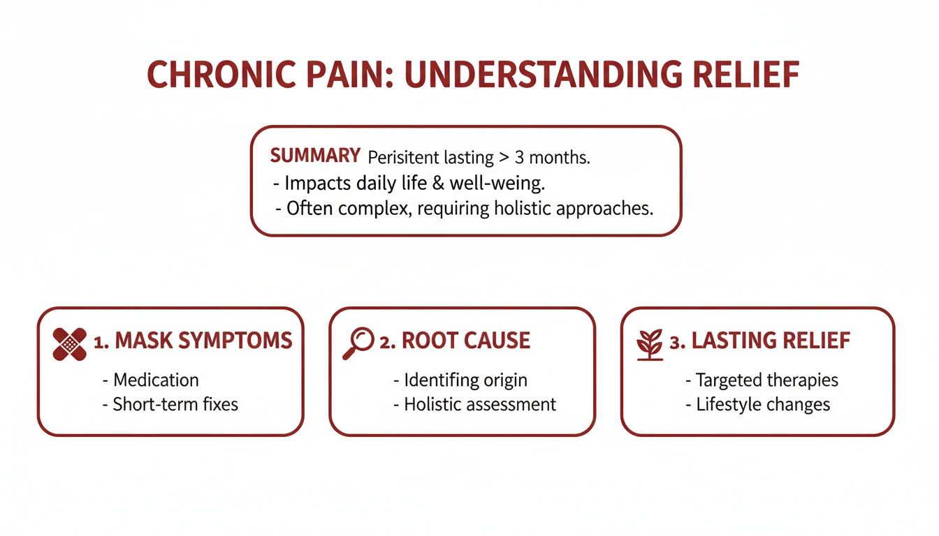 Flowchart illustrating chronic pain relief strategies: masking symptoms, identifying root cause, and achieving lasting relief.