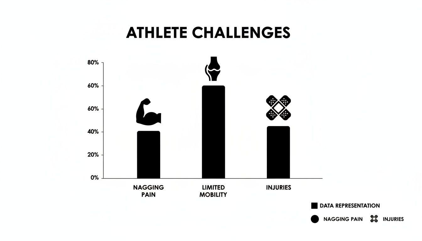 Bar chart depicting athlete challenges: limited mobility is highest at 60%, followed by injuries and nagging pain.