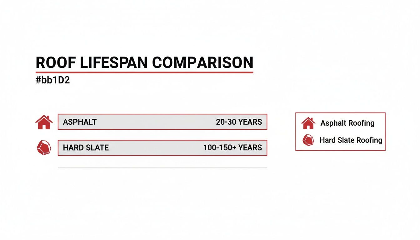 Comparison table illustrating the lifespan of asphalt roofing (20-30 years) versus hard slate roofing (100-150+ years).