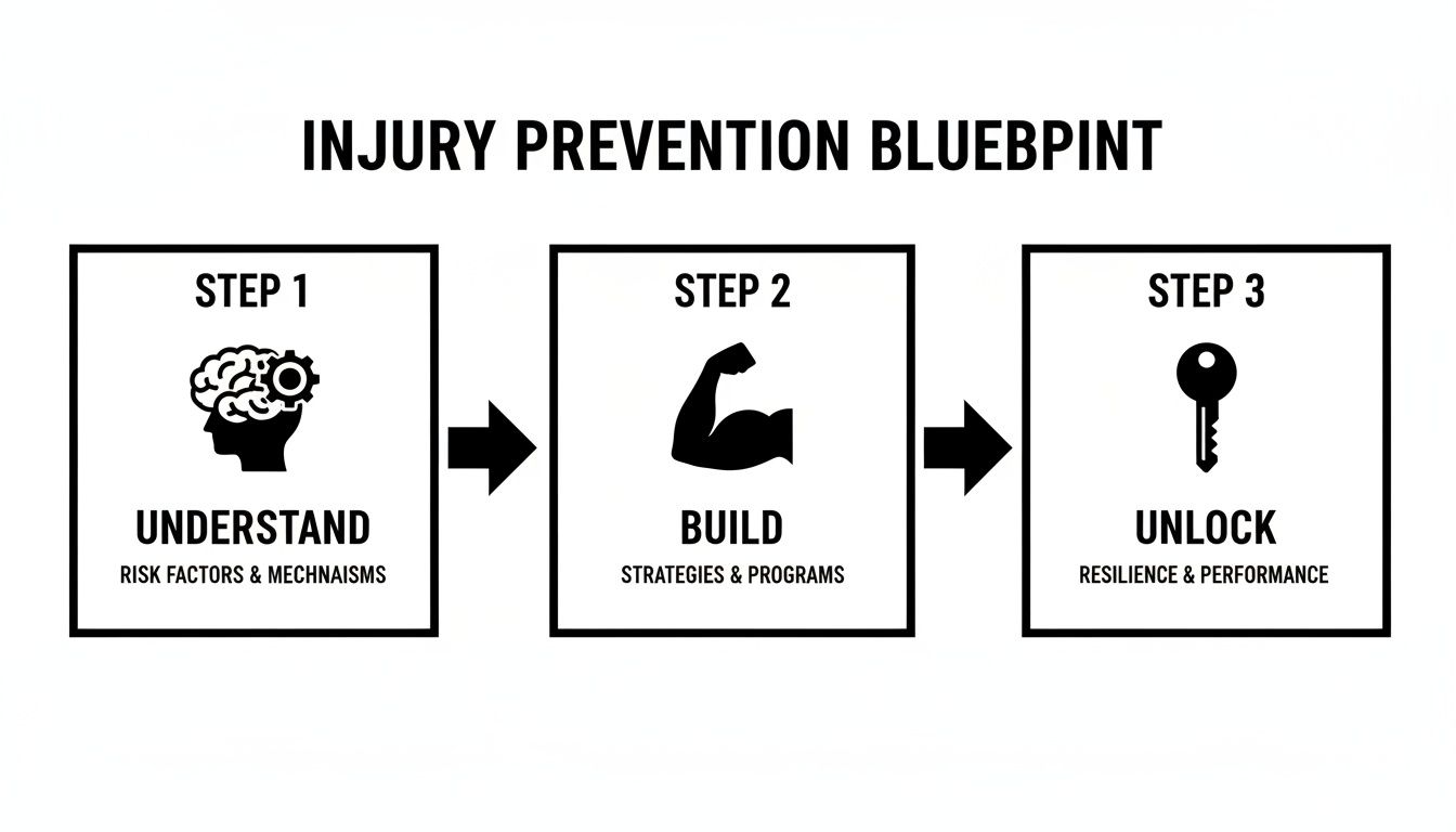 A three-step injury prevention blueprint showing to understand risks, build strategies, and unlock performance.