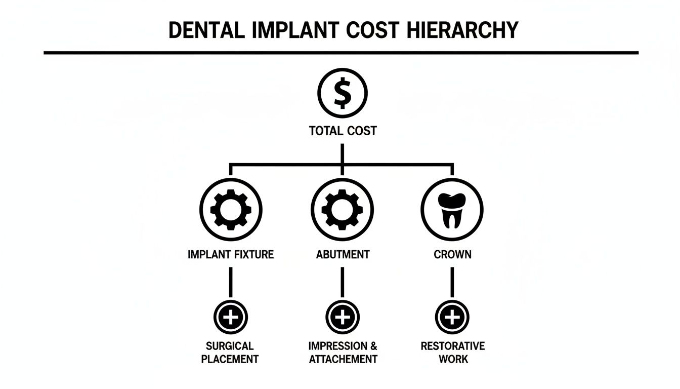 Diagram illustrating the hierarchical breakdown of dental implant total cost into fixture, abutment, and crown components.