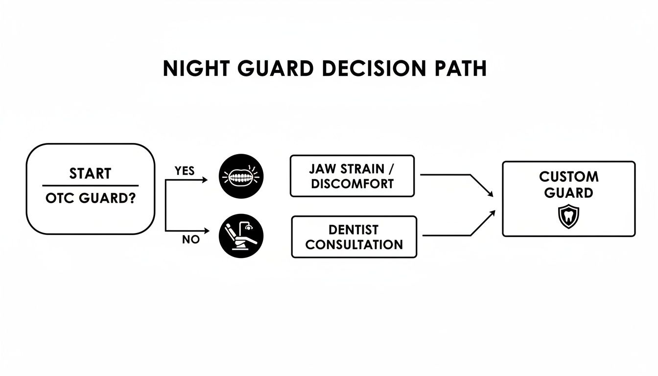 Night guard decision path flowchart illustrating choices for OTC or custom guards for jaw strain.