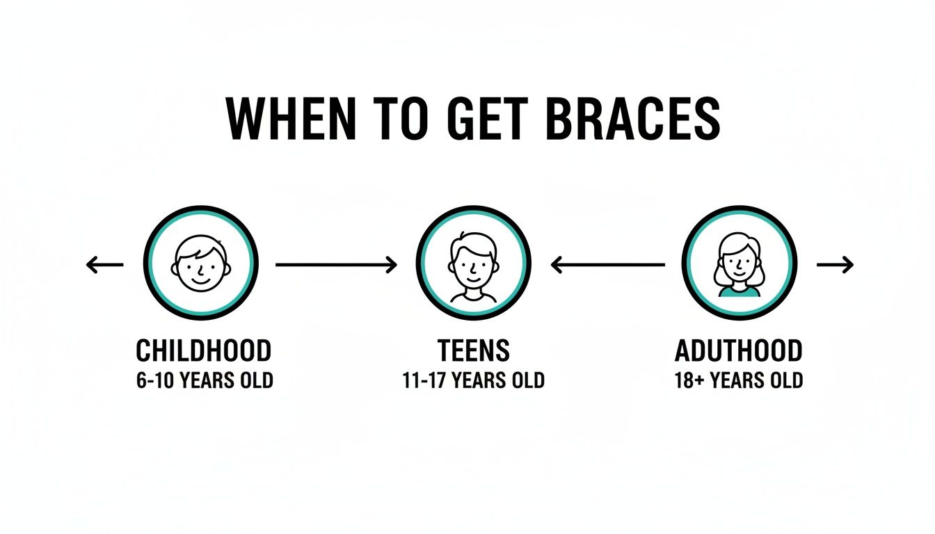 A diagram illustrates the recommended ages for getting braces: childhood, teens, and adulthood.