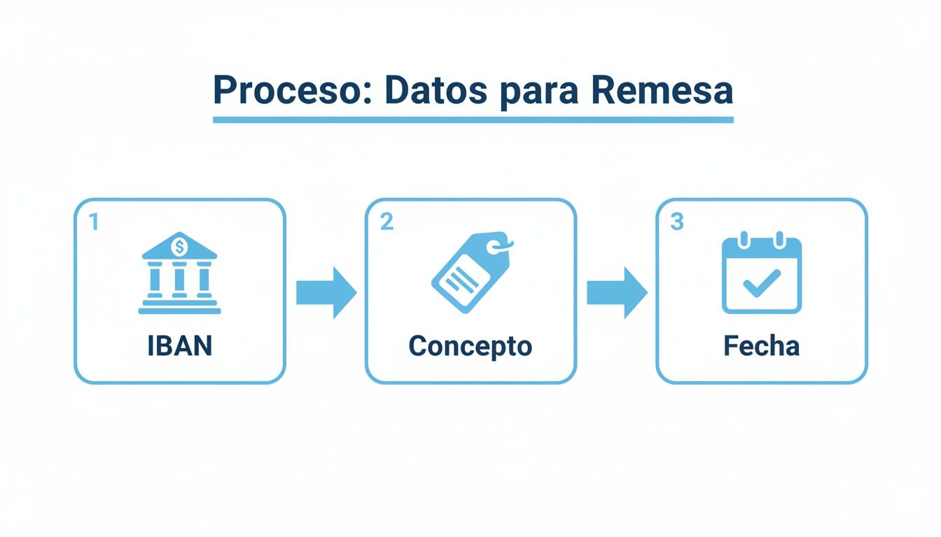 Flow diagram illustrating the three steps to obtain remittance data: IBAN, Concept, and Date.