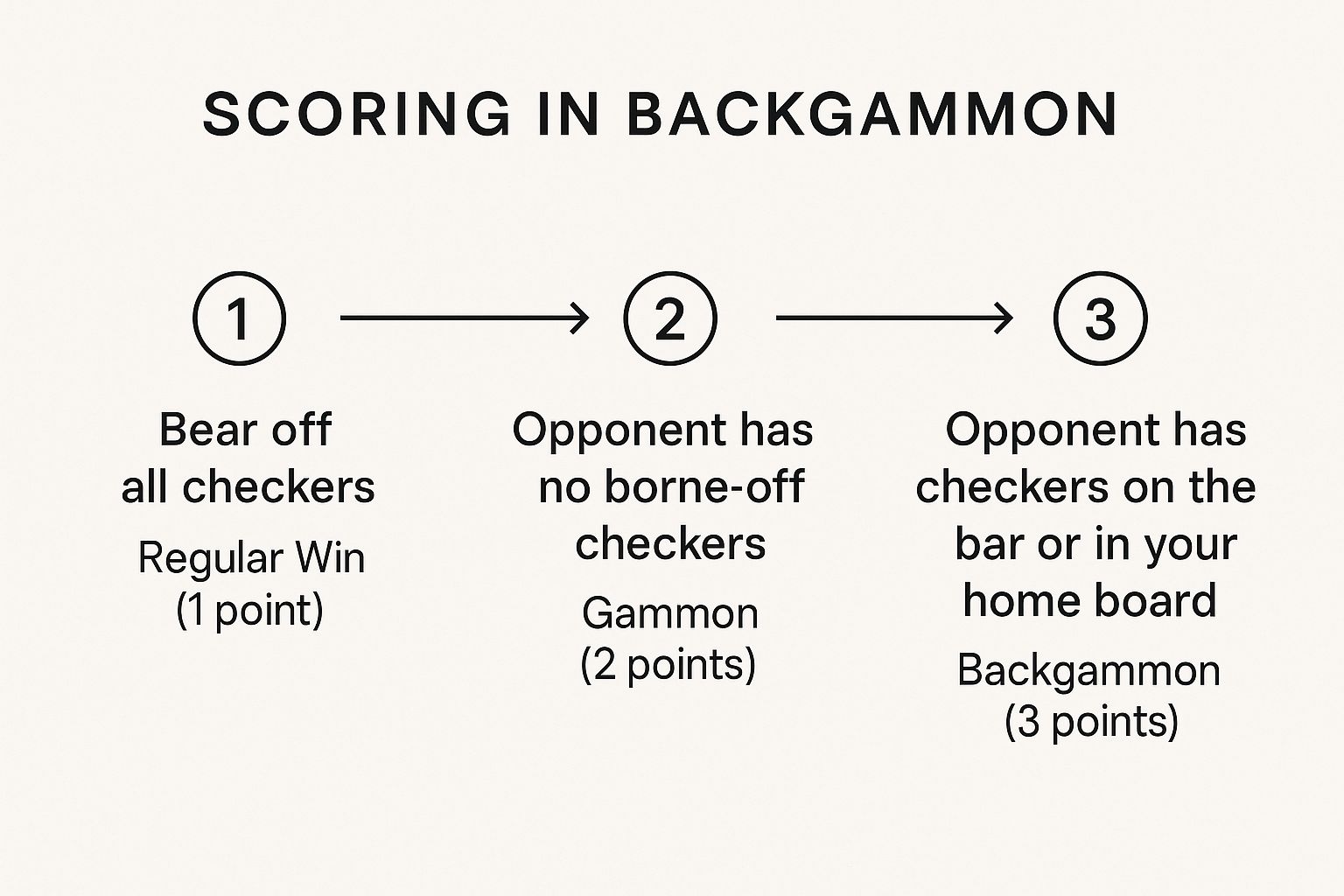 An infographic showing the process flow of scoring in backgammon, from a regular win (1 point), to a gammon (2 points), and finally a backgammon (3 points).